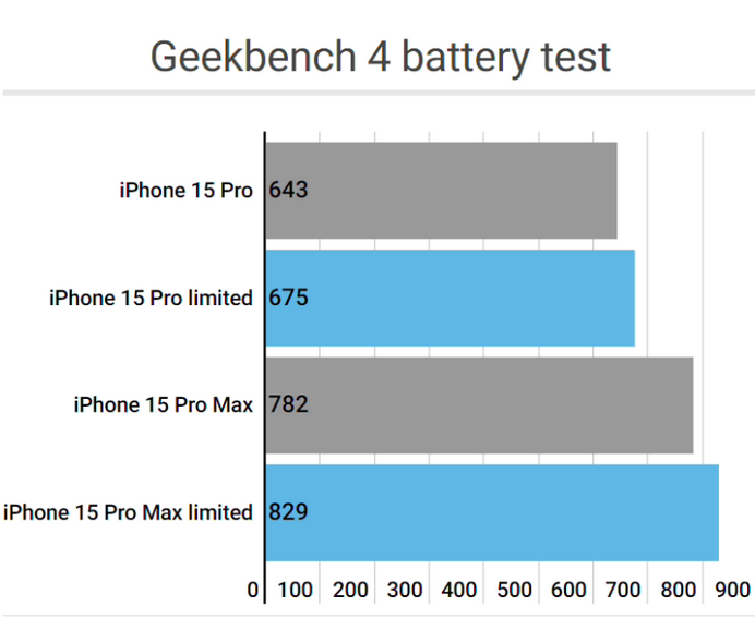 华亭apple维修站iPhone15Pro的ProMotion高刷功能耗电吗