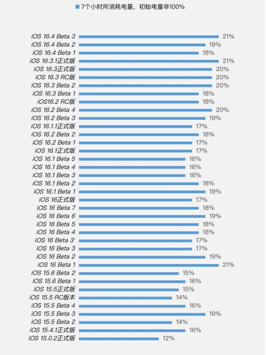 华亭苹果手机维修分享iOS 16.4 Beta 3续航跑分等测试结果汇总 