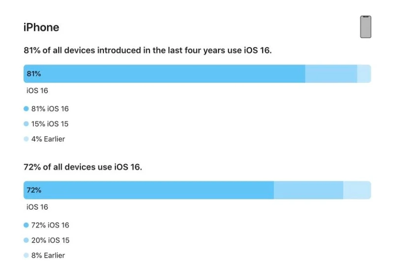 华亭苹果手机维修分享iOS 16 / iPadOS 16 安装率 