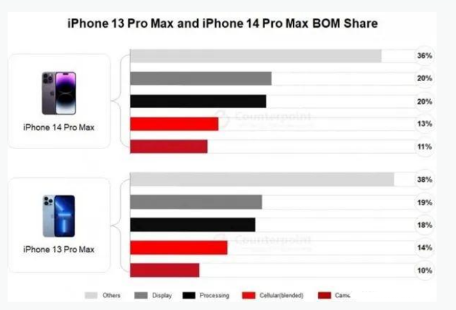 华亭苹果手机维修分享iPhone 14 Pro的成本和利润 