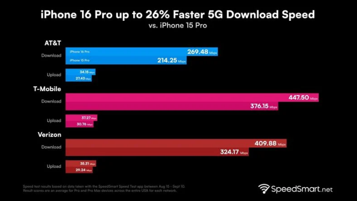 华亭苹果手机维修分享iPhone 16 Pro 系列的 5G 速度 